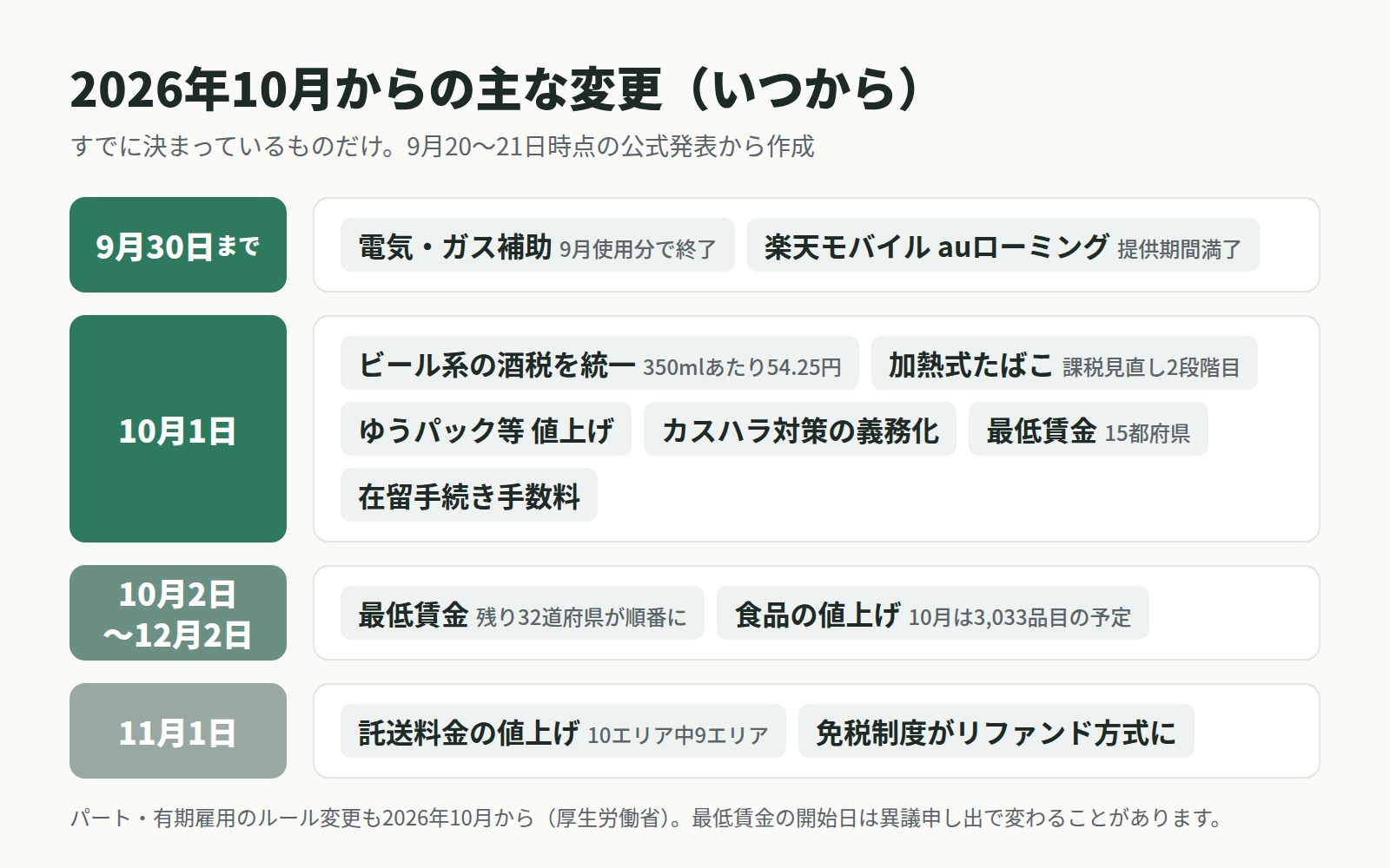 2026年10月からの主な変更を、9月30日まで・10月1日・10月2日〜12月2日・11月1日の時期別に並べた図