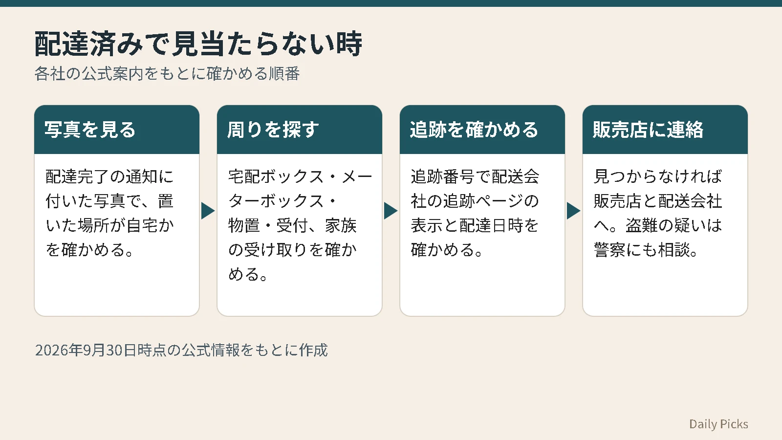 置き配の荷物が配達済みなのに見当たらないときの流れを、写真の確認、周りを探す、追跡の確認、販売店への連絡の4段階で示した図