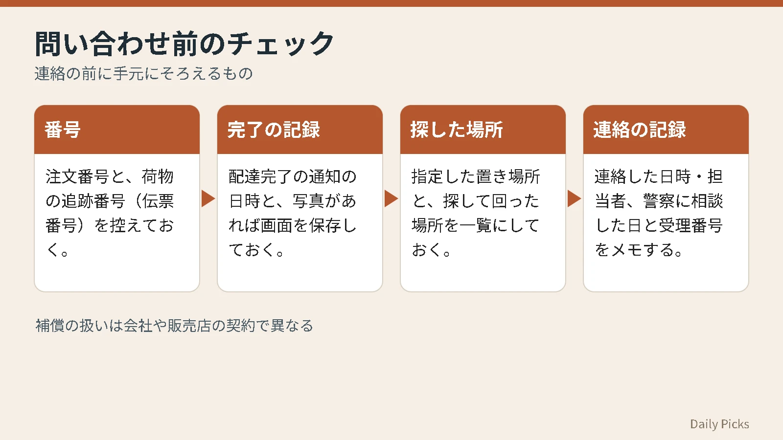 置き配のトラブルで問い合わせる前にそろえるもの(番号、配達完了の記録、探した場所、連絡の記録)をまとめたチェック図