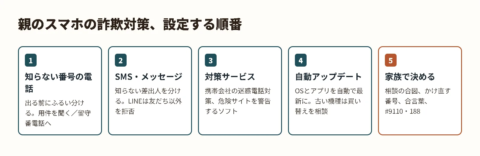 親のスマホの詐欺対策を設定する順番。知らない番号の電話、SMS・メッセージ、対策サービス、自動アップデート、家族で決めること