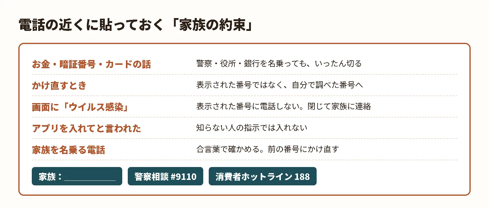 電話の近くに貼っておく家族の約束。お金の話はいったん切る、自分で調べた番号にかけ直す、#9110と188