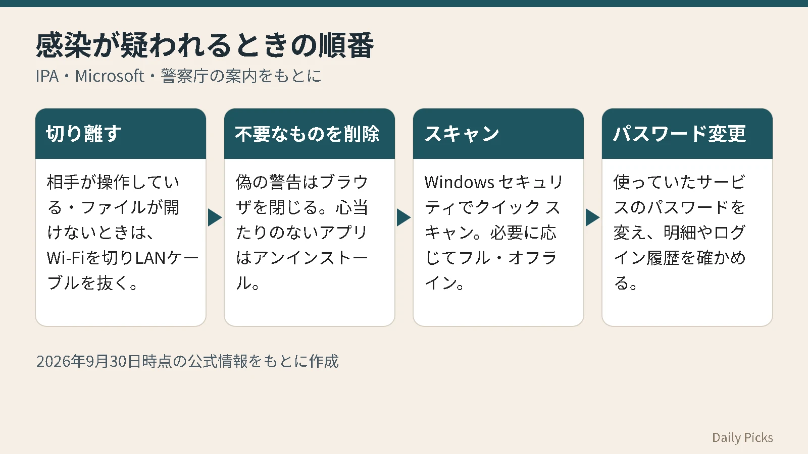 ウイルス感染が疑われるときに、ネットから切り離し、不要なアプリを削除し、スキャンしてパスワードを変える順番を示した図