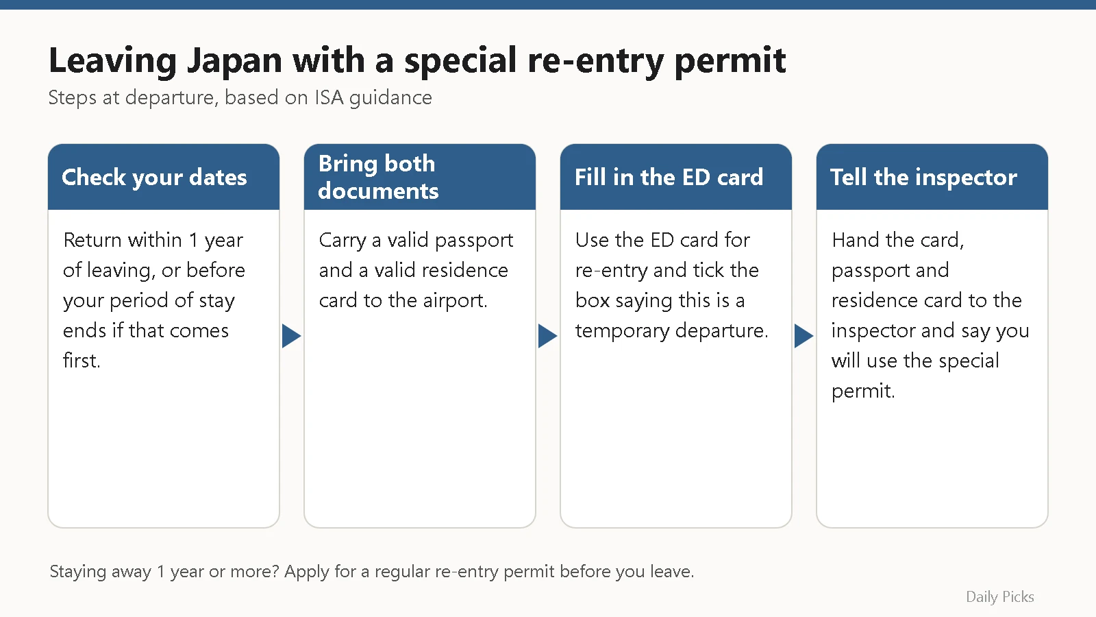 Flow chart of four steps for leaving Japan under the special re-entry permit: check dates, bring passport and residence card, tick the ED card box, tell the inspector.