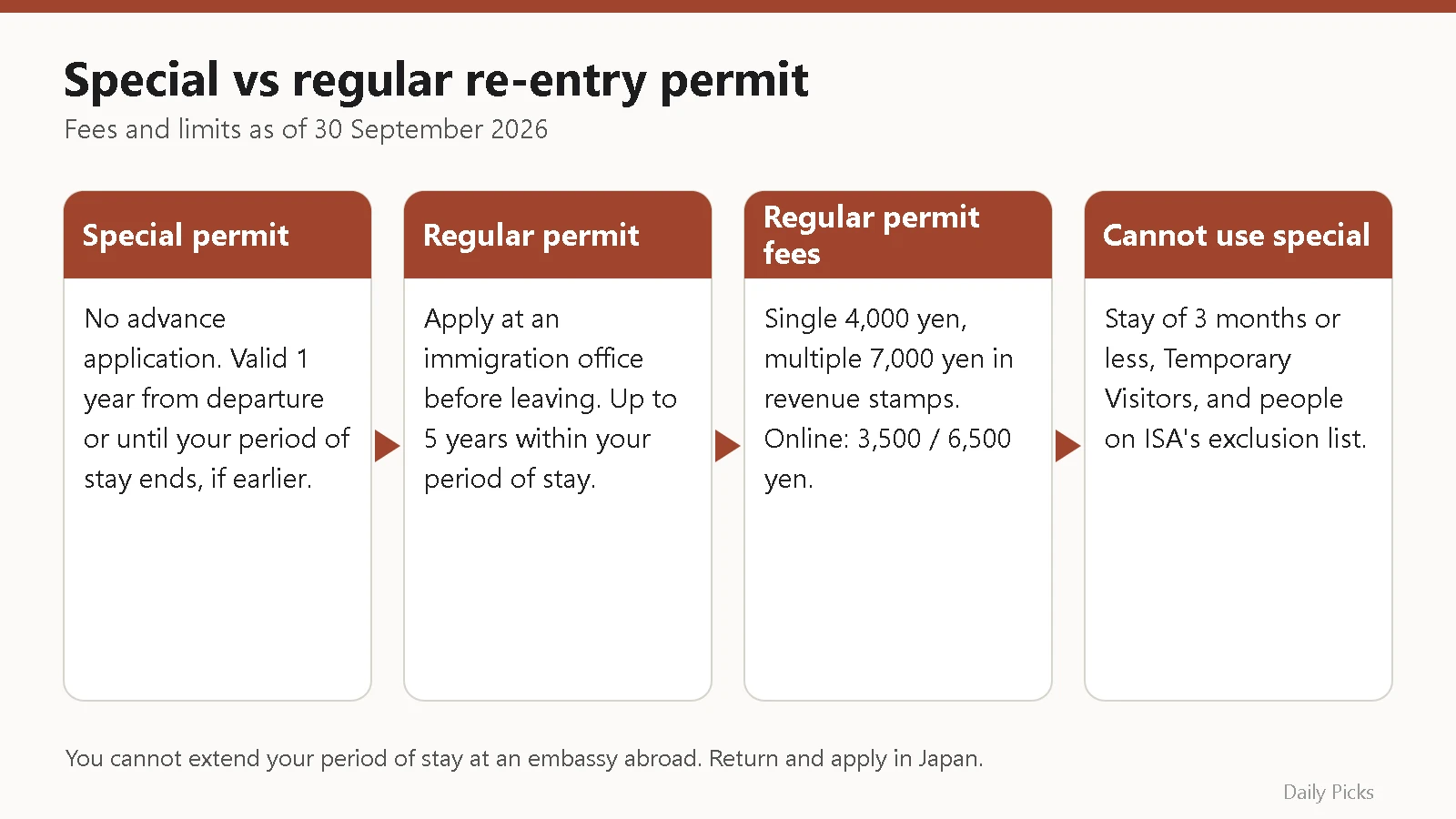 Comparison of the special re-entry permit and the regular re-entry permit in Japan, showing time limits, fees and who cannot use the special permit.