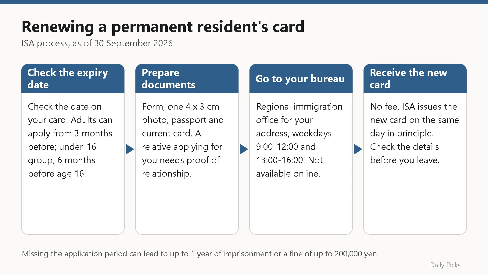 Four-step flow for renewing a permanent resident's residence card in Japan: check the expiry date, prepare documents, visit the regional immigration office, receive the new card