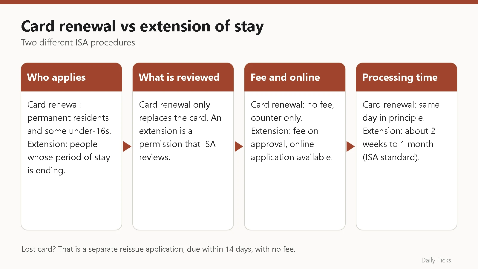Comparison of residence card validity renewal and extension of period of stay in Japan by applicant, review, fee, online option and processing time
