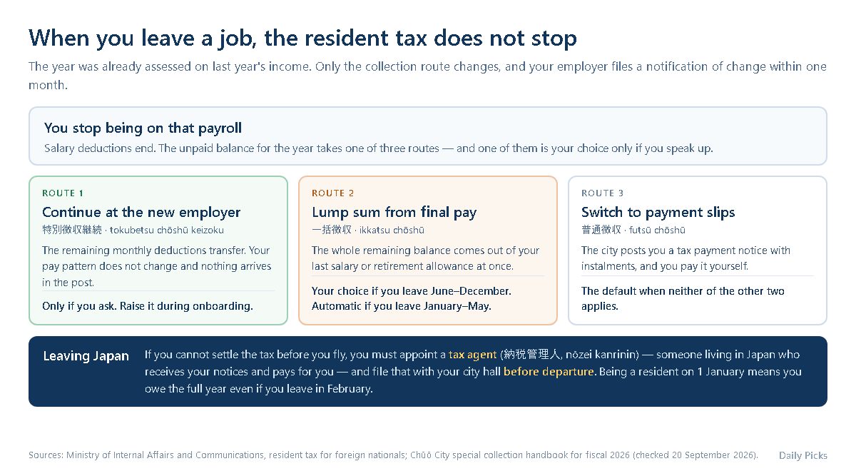 Diagram of what happens to Japanese resident tax when you change jobs, quit, or leave Japan, showing the three routes for the unpaid balance and the tax agent requirement