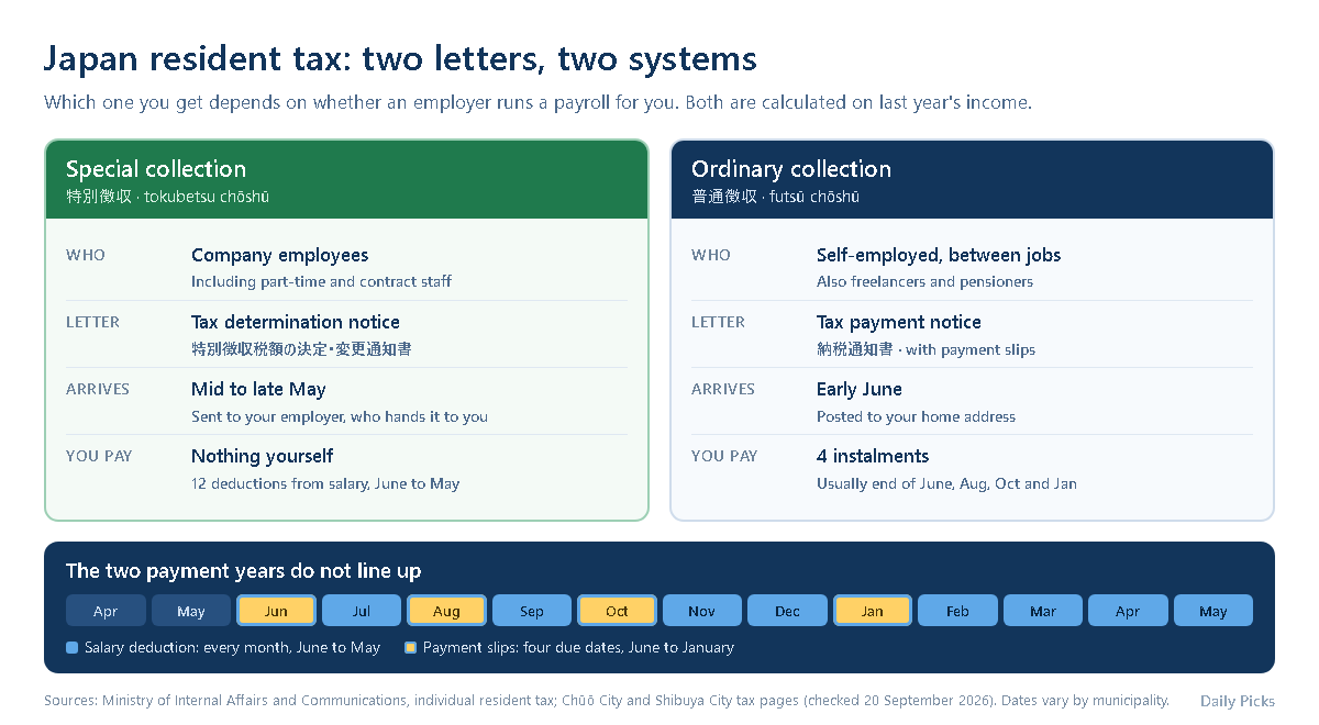 Diagram comparing the two Japanese resident tax notices: the special collection notice handed out by employers in May with twelve monthly salary deductions, and the ordinary collection tax payment notice mailed in June with four instalments