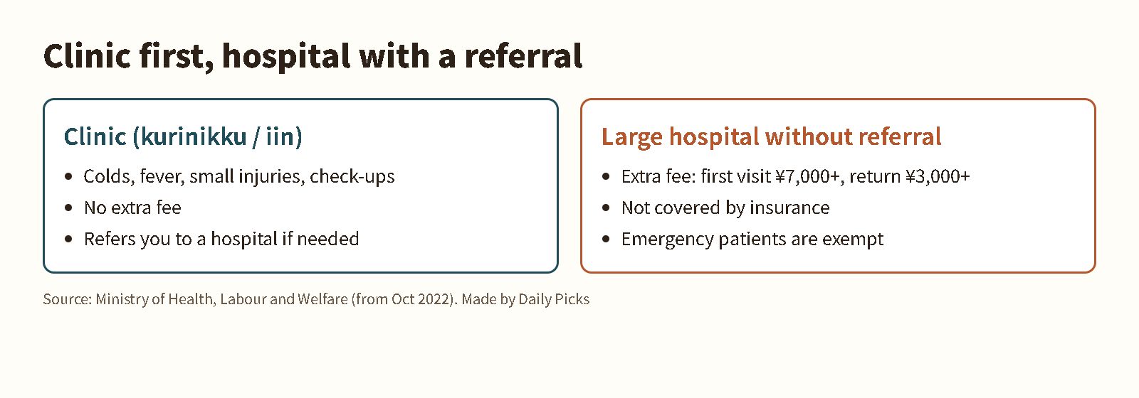 Clinic versus large hospital in Japan and the extra fee without a referral letter