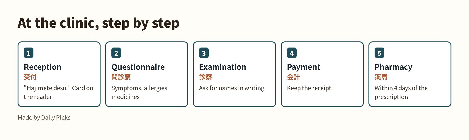 Five steps at a Japanese clinic: reception, questionnaire, examination, payment and pharmacy