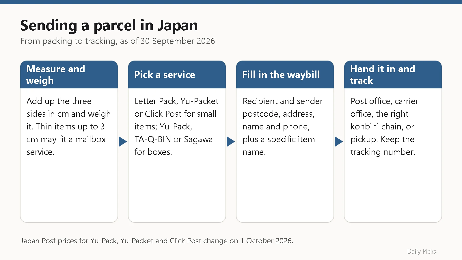 Four-step flow for sending a parcel in Japan: measure, choose a service, fill in the waybill, hand in and track
