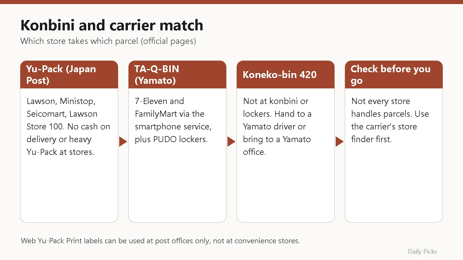 Checklist showing which convenience store chains accept Japan Post Yu-Pack and Yamato TA-Q-BIN parcels