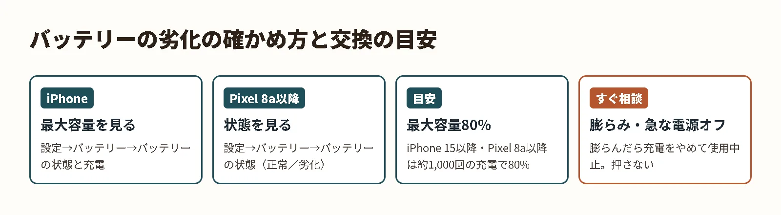 バッテリーの劣化の確かめ方と交換の目安。iPhoneとPixelの設定の場所、最大容量80%、膨らんだら使用中止