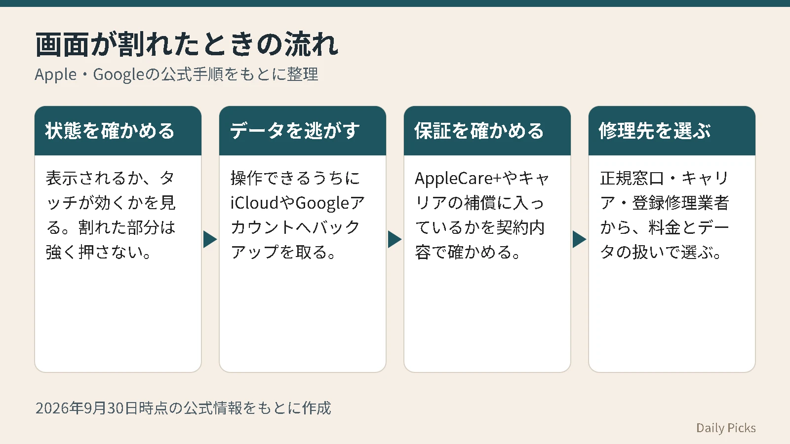 スマホの画面が割れたときの流れを、状態の確認、バックアップ、保証の確認、修理先選びの4段階で示した図