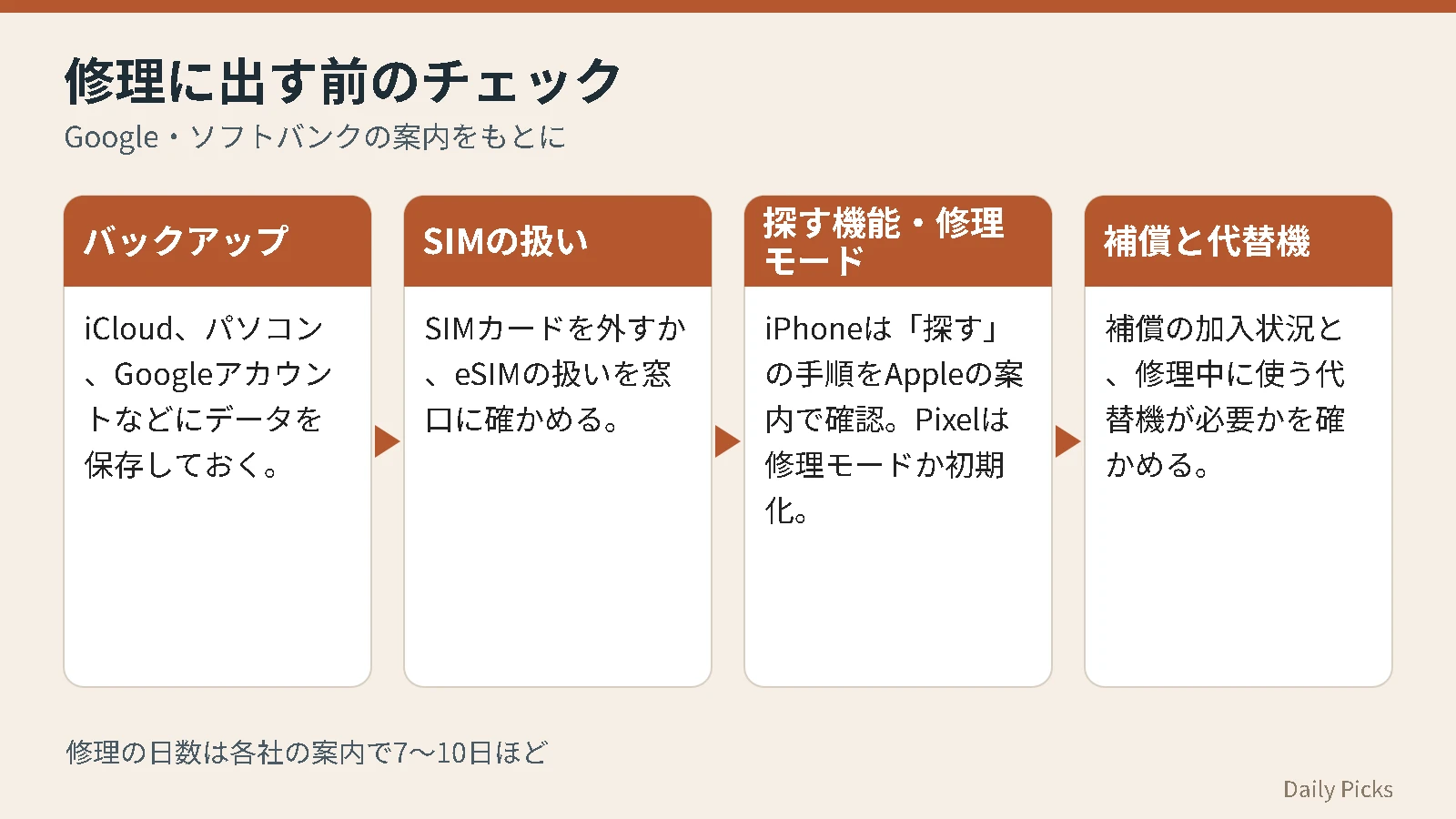 スマホを修理に出す前に確かめる4項目(バックアップ、SIM、探す機能と修理モード、補償と代替機)のチェック図