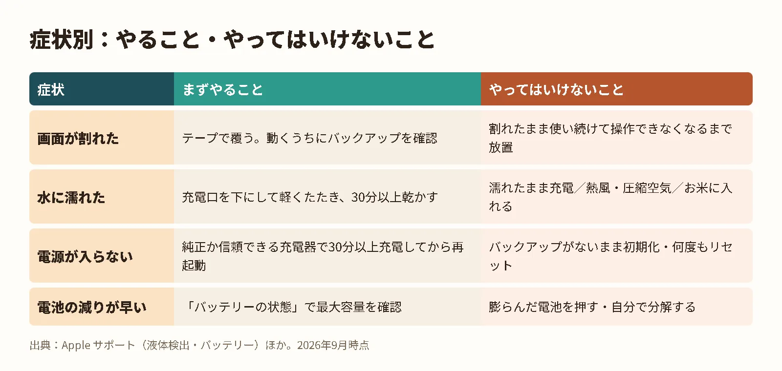 症状別のやること・やってはいけないことの表。画面割れ、水濡れ、電源が入らない、電池の減りが早いの4つ