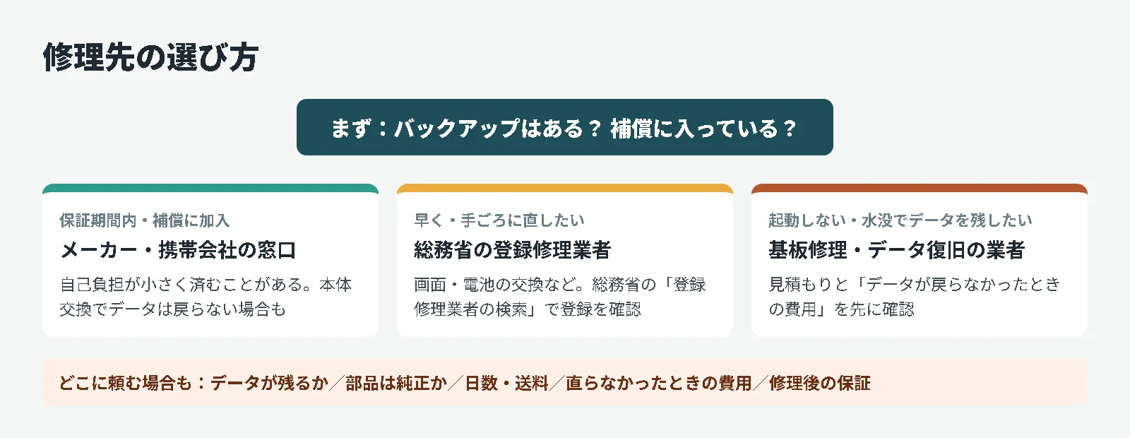 修理先の選び方の図。メーカー・携帯会社の窓口、総務省の登録修理業者、基板修理・データ復旧の業者の使い分け