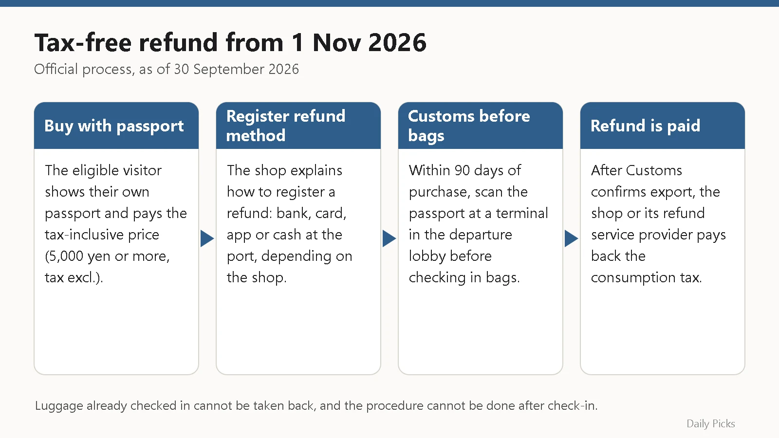 Four-step flow of Japan's tax-free refund system from 1 November 2026: buy with passport, register refund method, customs check before check-in, refund paid