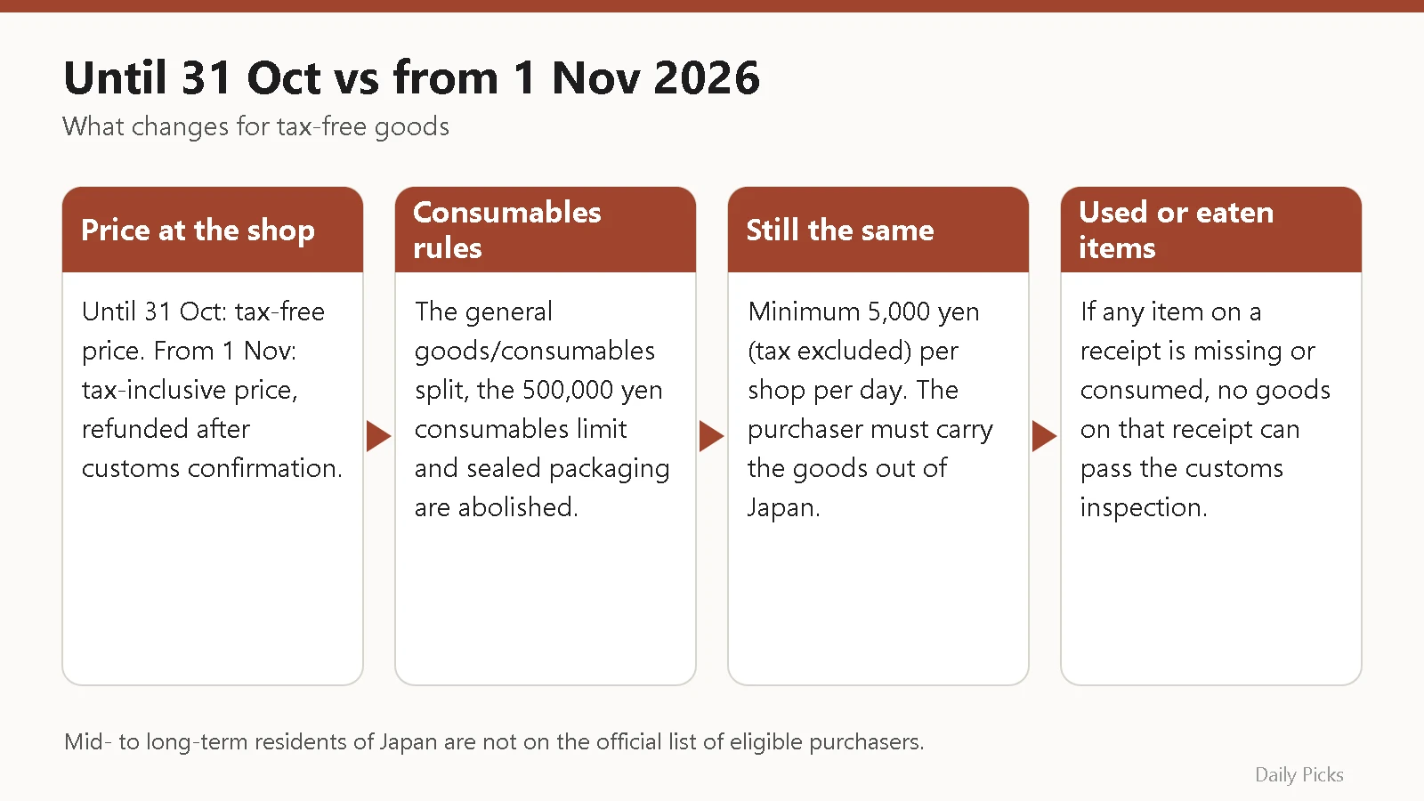 Comparison of Japan's tax-free shopping rules until 31 October 2026 and from 1 November 2026, including abolished consumables rules