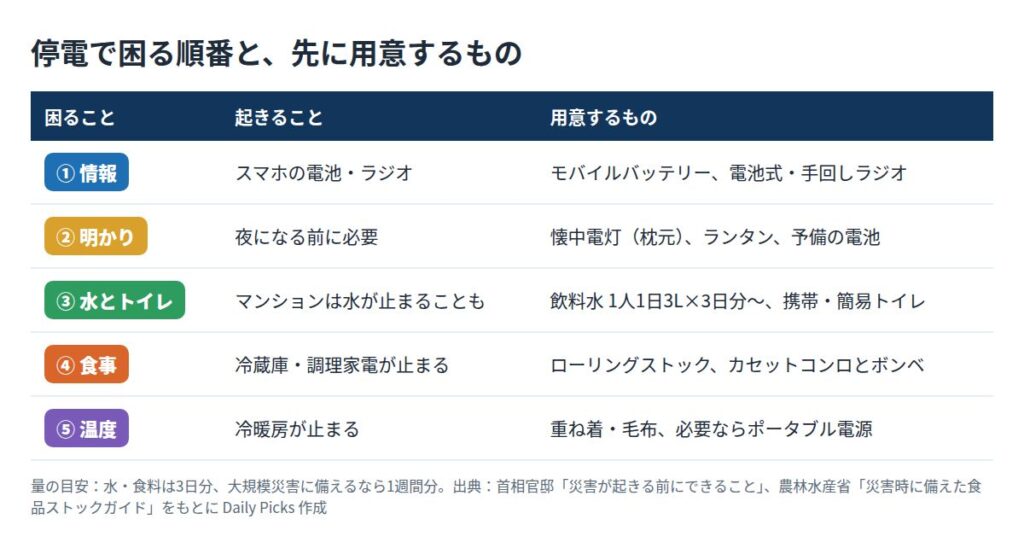 停電で困る順番と先に用意するものの表。情報、明かり、水とトイレ、食事、温度それぞれに起きることと用意するもの