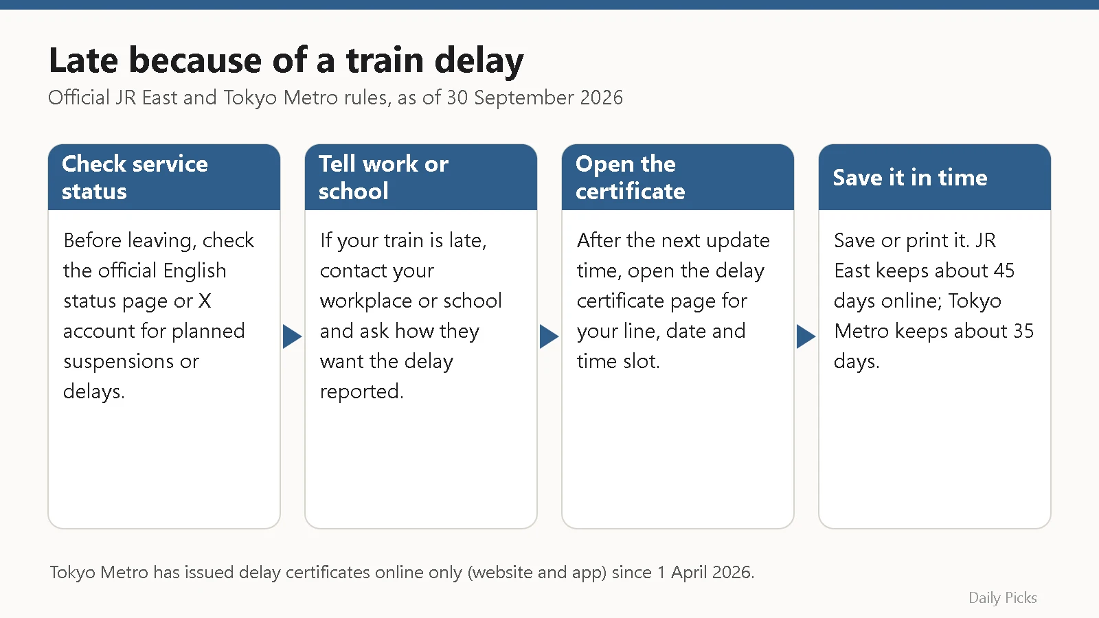 Flow chart of four steps when a train delay makes you late in Japan: check status, tell work or school, open the delay certificate, save it in time.