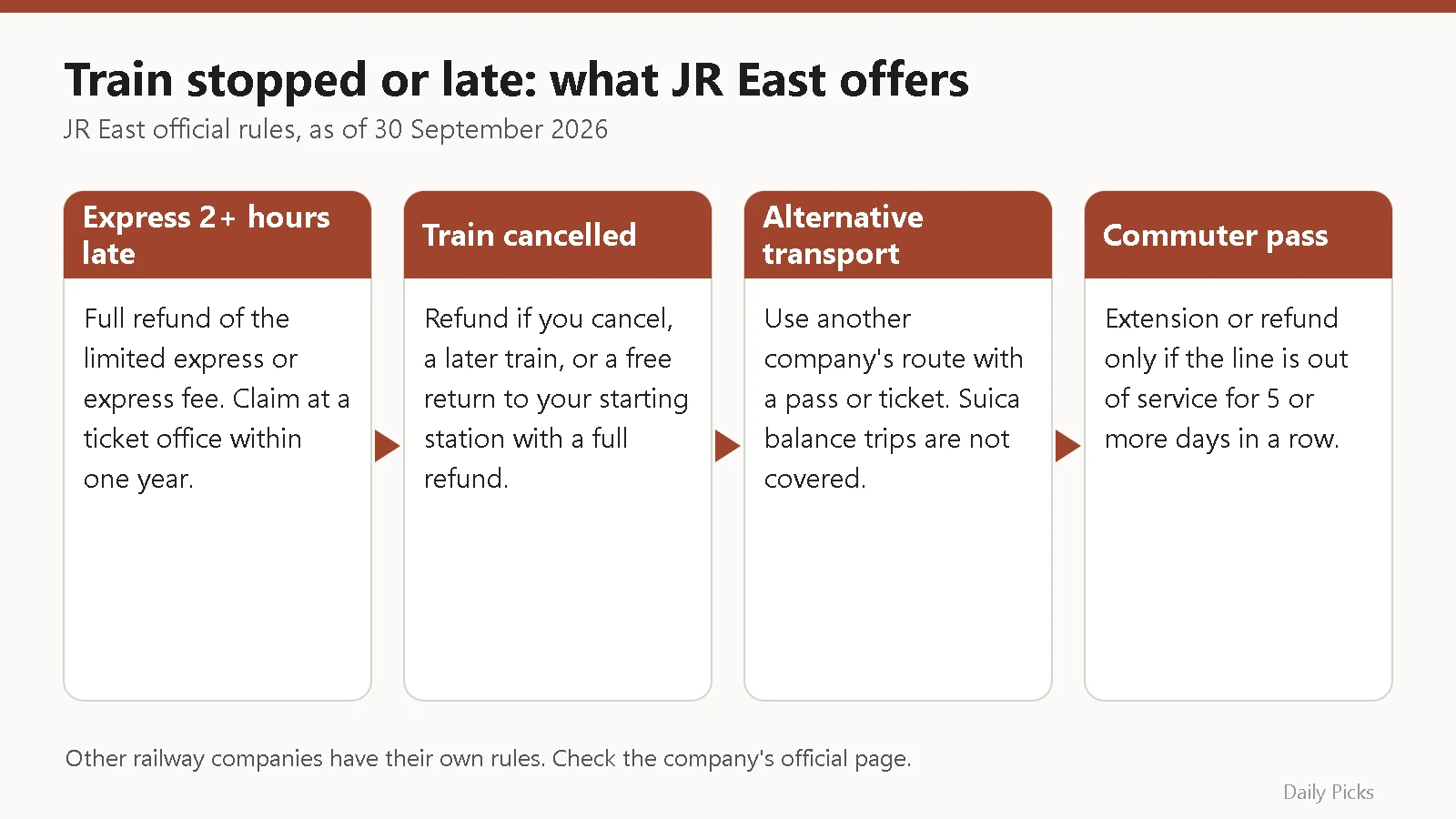 Checklist of JR East options when a train is stopped or late: limited express fee refund, cancelled train options, alternative transport and commuter passes.