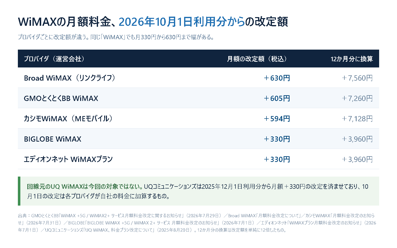 WiMAXの月額料金の改定額をプロバイダ別に並べた表。Broad WiMAXが＋630円、GMOとくとくBBが＋605円、カシモWiMAXが＋594円、BIGLOBE WiMAXとエディオンネットが＋330円で、12か月分に換算した額も併記している