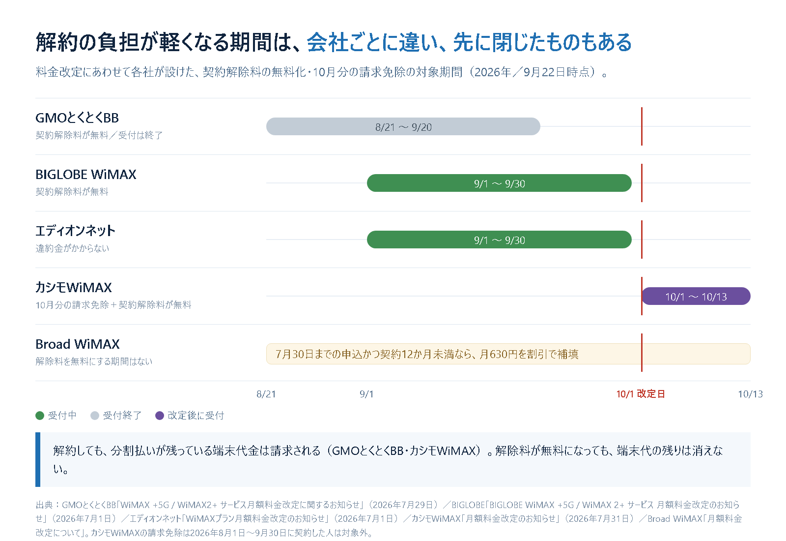 契約解除料が無料になる期間を会社別に並べた帯グラフ。GMOとくとくBBは8月21日から9月20日で受付終了、BIGLOBE WiMAXとエディオンネットは9月1日から9月30日、カシモWiMAXは10月1日から10月13日、Broad WiMAXは無料期間がなく割引補填で対応することを示している