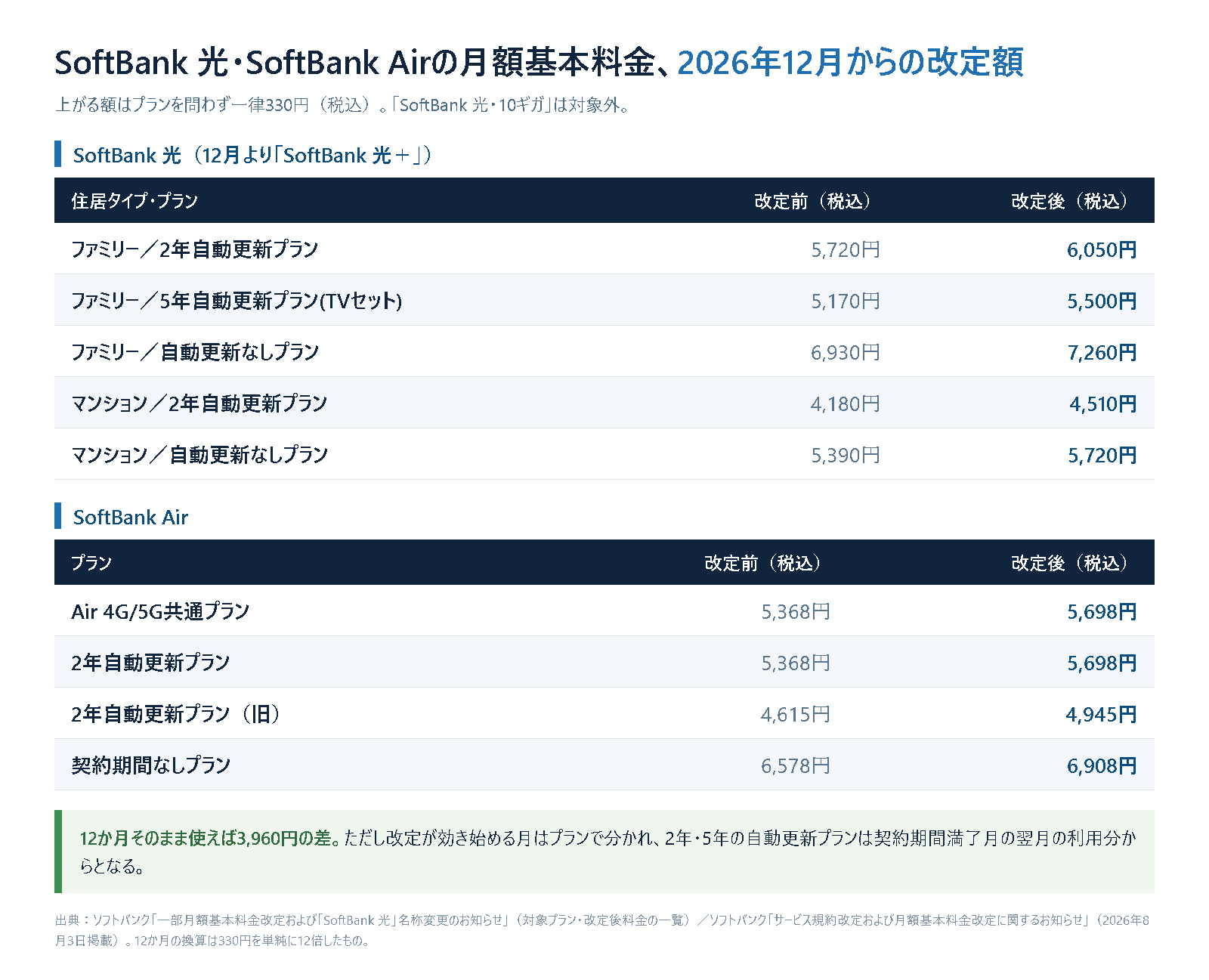 SoftBank 光とSoftBank Airの月額基本料金を改定前後で並べた表。SoftBank 光のファミリー2年自動更新プランは5,720円から6,050円、マンション2年自動更新プランは4,180円から4,510円、SoftBank AirのAir 4G/5G共通プランは5,368円から5,698円へと、いずれも一律330円（税込）上がることを示している