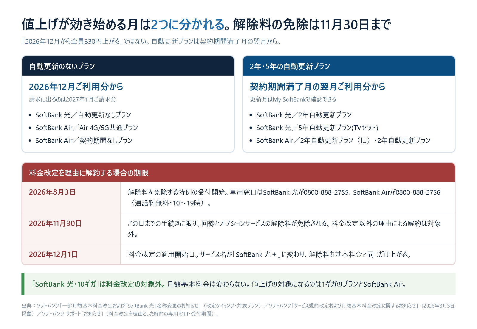 値上げの適用時期が2つに分かれることと解約の期限を示した図。自動更新のないプランは2026年12月利用分から、2年・5年の自動更新プランは契約期間満了月の翌月から改定される。あわせて、料金改定を理由とした解約は2026年8月3日から11月30日までの手続きに限り解除料が免除されることを時系列で示している