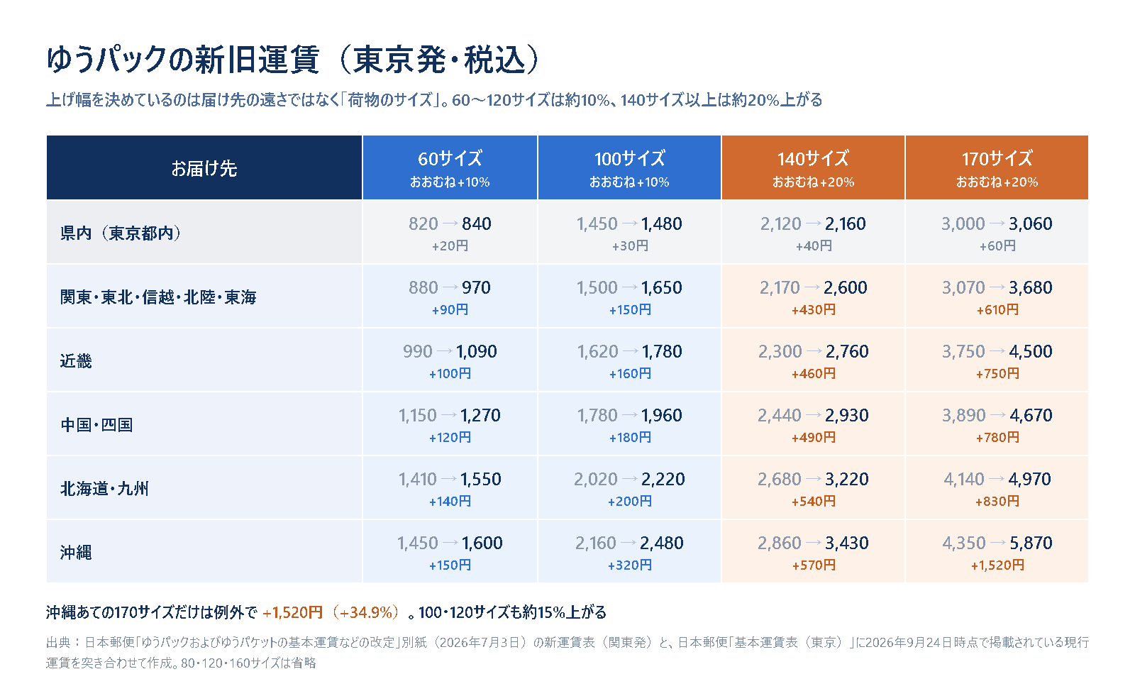 東京発ゆうパックの新旧運賃を届け先6区分と60・100・140・170サイズで比較した表。60〜120サイズはおおむね10%増、140サイズ以上はおおむね20%増で、県内あては2%前後、沖縄あての170サイズだけ1,520円増と突出していることを示した図