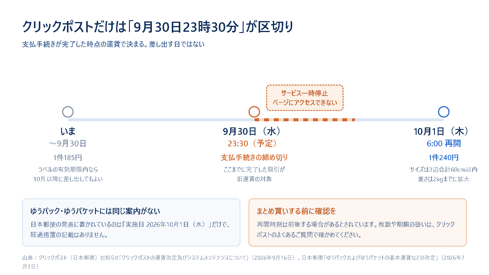 クリックポストの運賃が9月30日23時30分の支払手続き締め切りを境に185円から240円へ変わり、その時刻から10月1日6時までサービスが一時停止することを示したタイムライン図