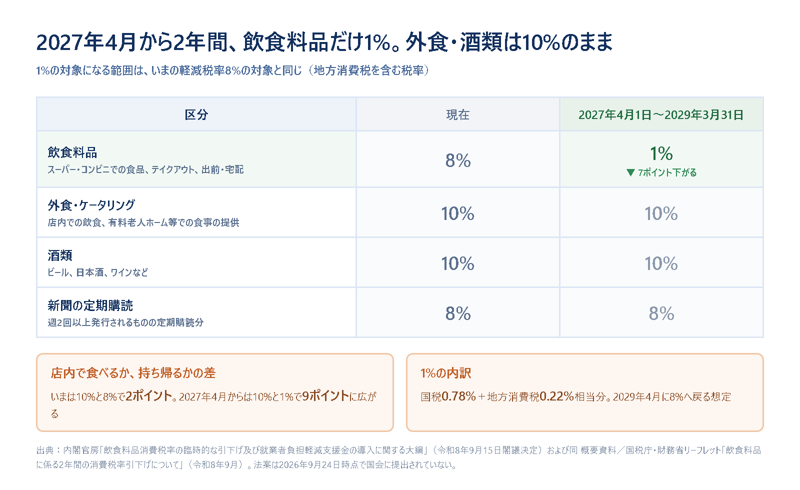 2027年4月1日から2029年3月31日までの消費税率を区分ごとに現在と比べた表。飲食料品は8%から1%へ7ポイント下がる一方、外食・ケータリングと酒類は10%のまま、新聞の定期購読分は8%のままで、店内飲食と持ち帰りの税率差が2ポイントから9ポイントに広がることを示した図