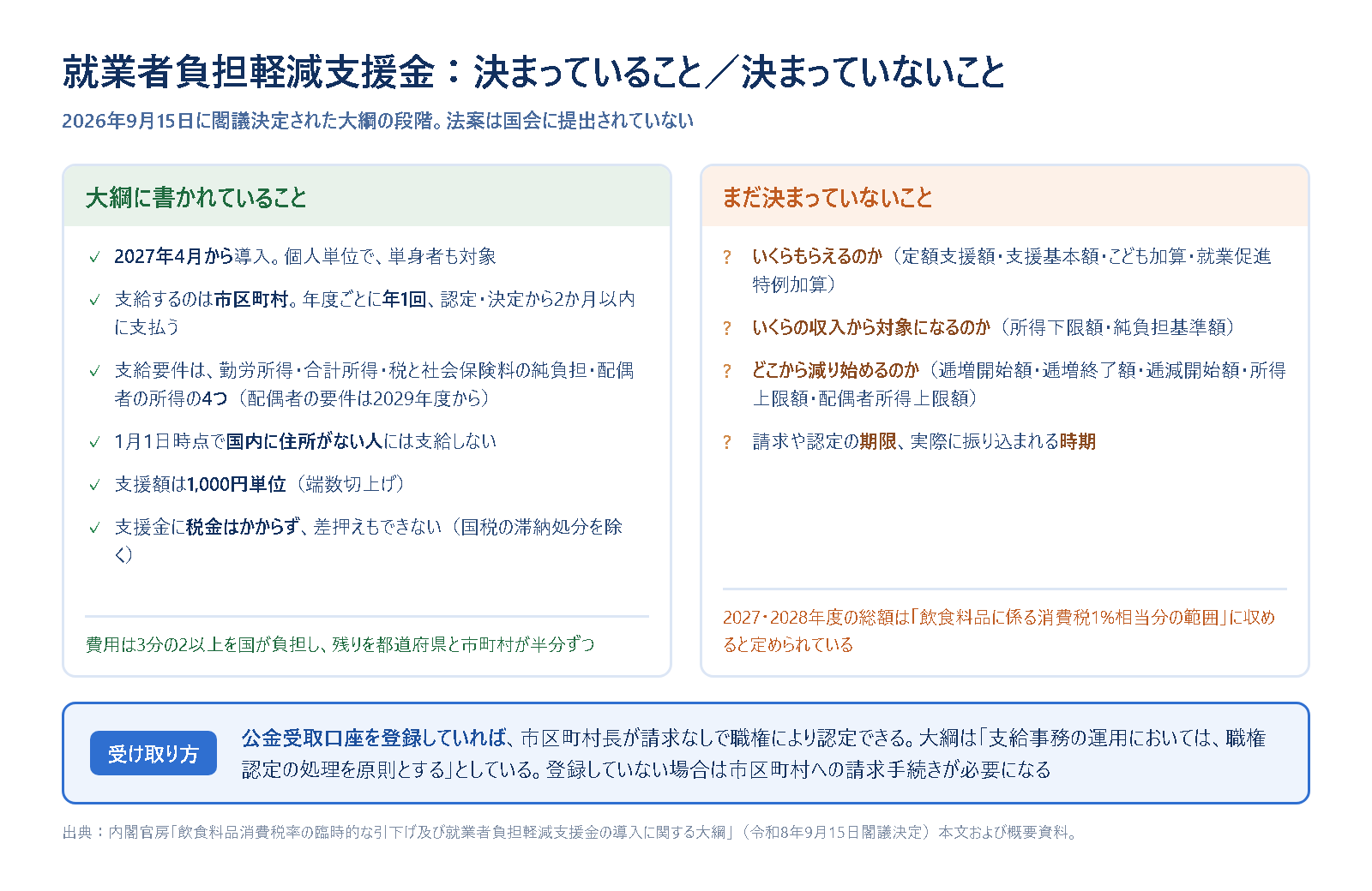 就業者負担軽減支援金について、大綱で決まっていることと決まっていないことを左右に並べた図。決まっているのは2027年4月からの導入、市区町村が年1回支給、4つの支給要件、1,000円単位という点で、支援額や所得のラインは未定であること、公金受取口座を登録していれば請求なしで職権認定できることを示した図