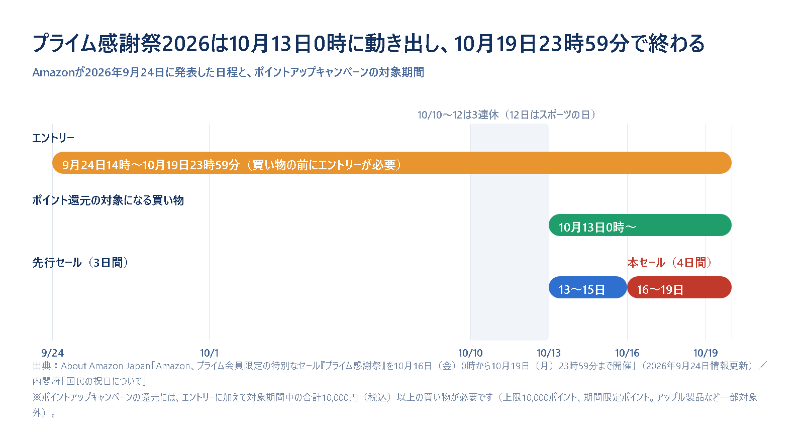 プライム感謝祭2026の日程図。エントリーは9月24日14時から10月19日23時59分まで、ポイント還元の対象になる買い物は先行セール初日の10月13日0時から始まり、先行セールが13〜15日、本セールが16〜19日であることを、10月10〜12日の3連休と重ねて示した図