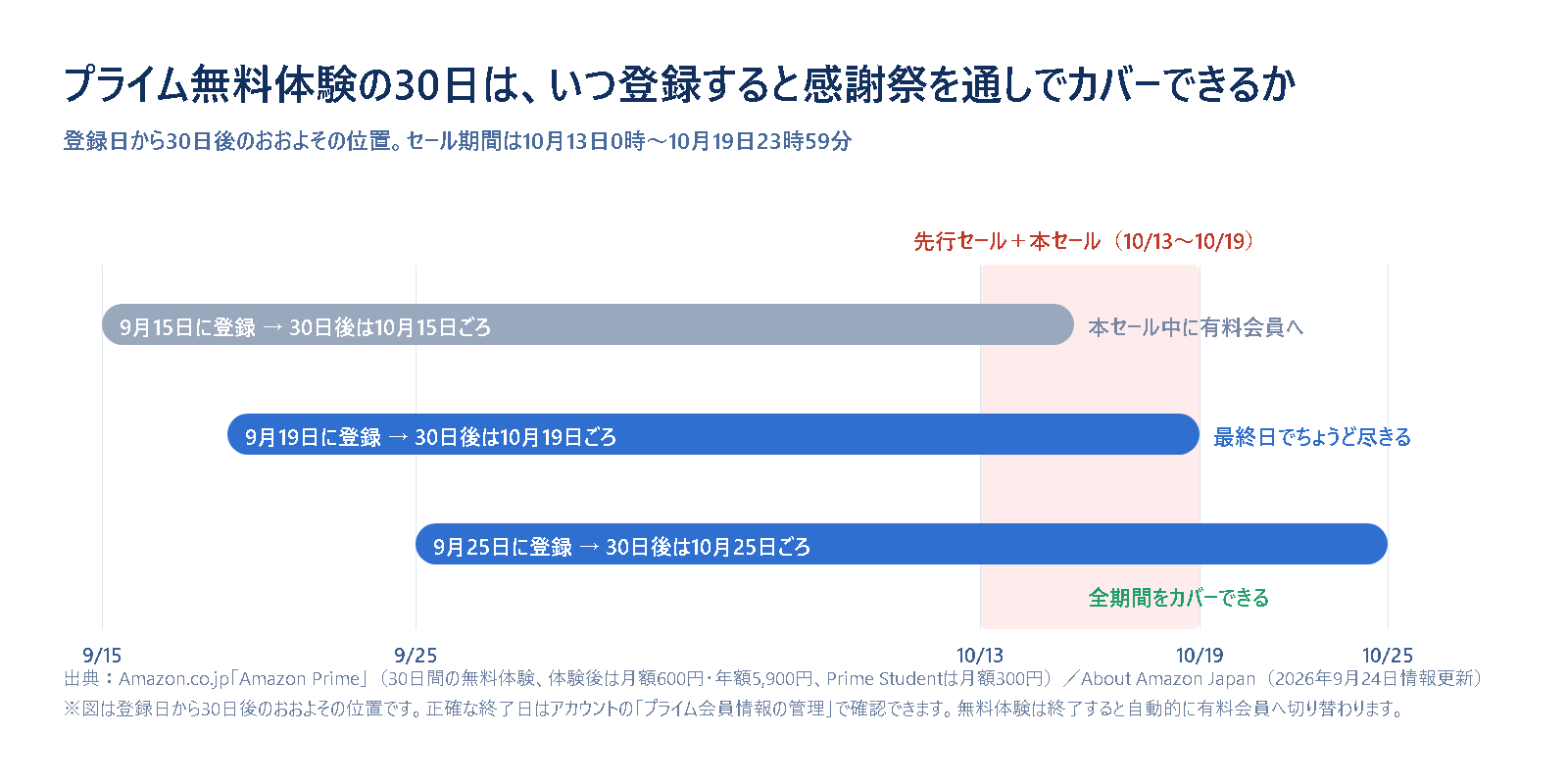 プライム無料体験30日間の逆算図。9月15日に登録すると10月15日ごろに終わり先行セールの途中で有料会員へ切り替わるのに対し、9月25日に登録すると10月25日ごろまで続き、10月13日から19日までのセール全期間をカバーできることを示した図