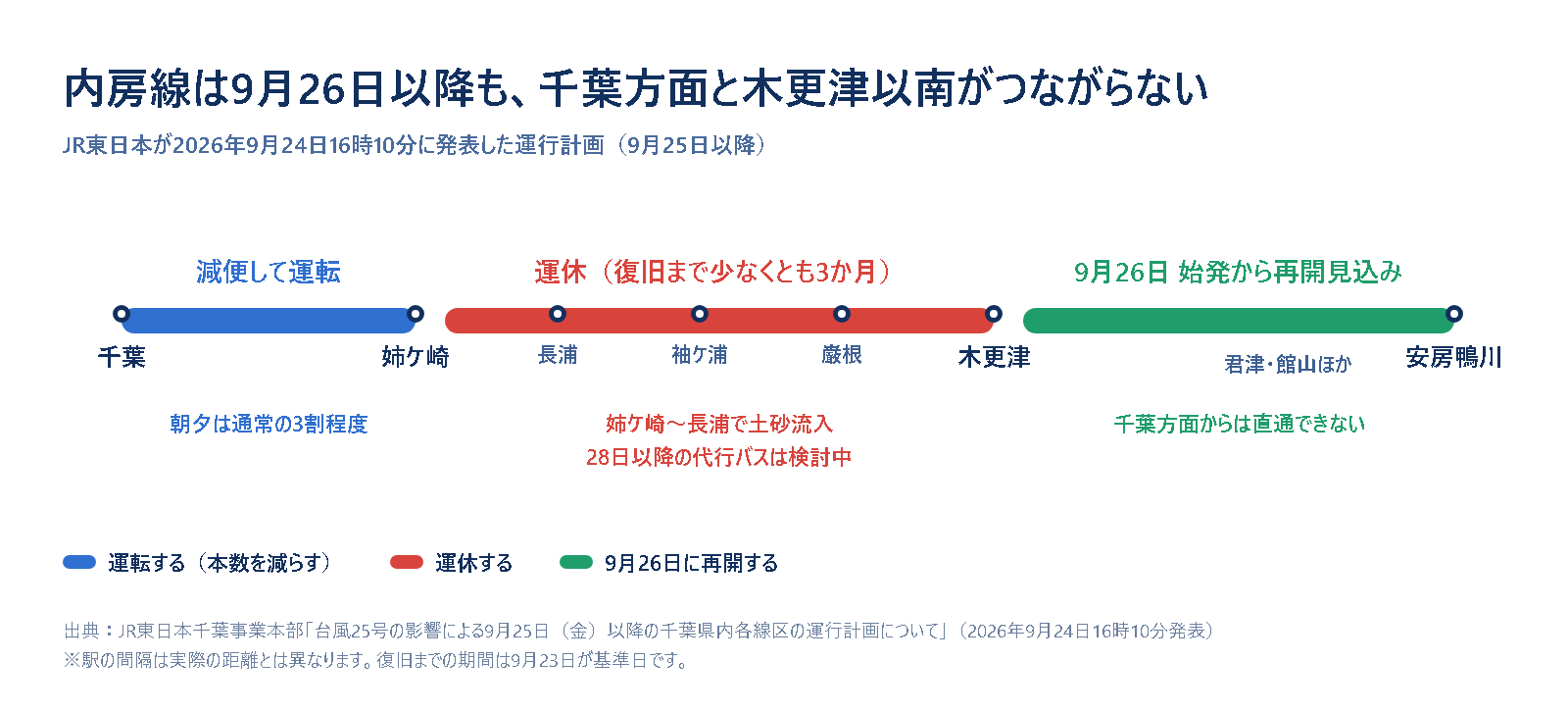 内房線の区間別の状況図。千葉〜姉ケ崎は減便して運転（朝夕は通常の3割程度）、長浦・袖ケ浦・巌根を含む姉ケ崎〜木更津は復旧まで少なくとも3か月の運休、木更津〜安房鴨川は9月26日始発から再開見込みであることを3色で示した図