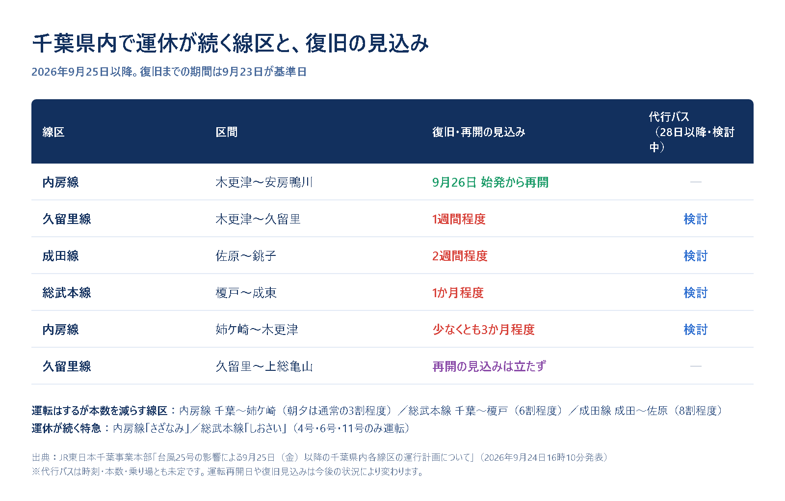 千葉県内で運休が続く線区と復旧見込みの一覧表。内房線木更津〜安房鴨川は9月26日再開、久留里線木更津〜久留里は1週間程度、成田線佐原〜銚子は2週間程度、総武本線榎戸〜成東は1か月程度、内房線姉ケ崎〜木更津は少なくとも3か月程度、久留里線久留里〜上総亀山は再開の見込みが立たないことを示した表