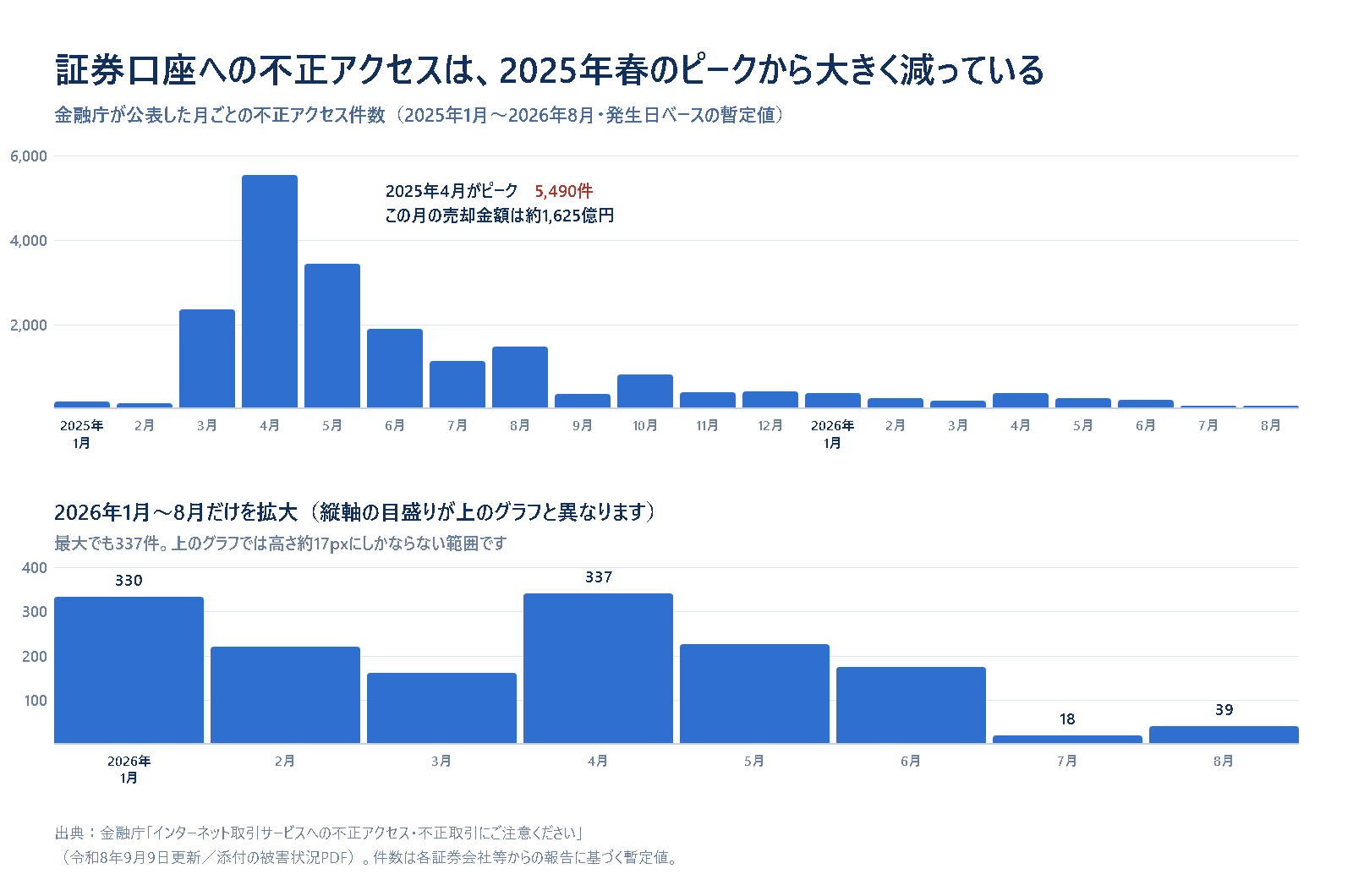 金融庁が公表した証券口座への不正アクセス件数の月次推移を示した図。2025年4月の5,490件をピークに大きく減り、2026年は月100〜300件台で推移していること、7月の18件から8月は39件へ増えたことを、2026年1月〜8月だけを拡大した下段のグラフと合わせて示している