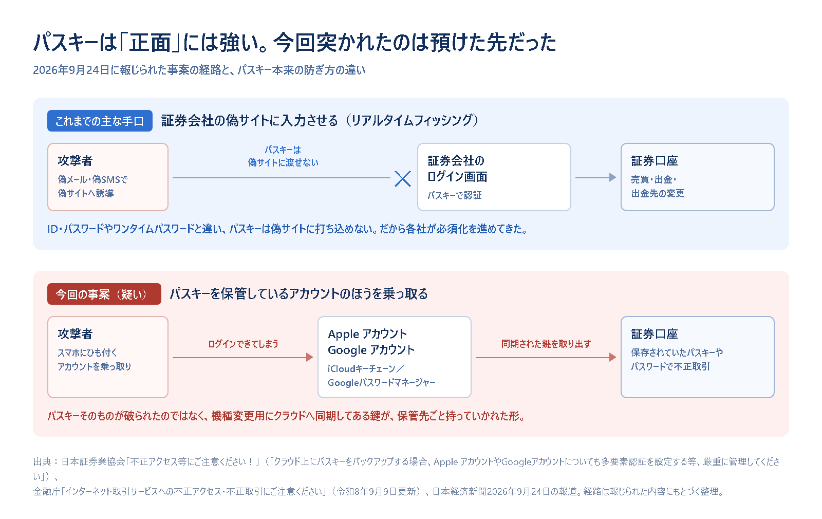 パスキーを狙う2つの経路を比べた図。偽サイトへ誘導する従来の手口はパスキーを渡せないためログイン画面の手前で止まるのに対し、今回の事案ではApple・Googleアカウントを乗っ取り、iCloudキーチェーンやGoogleパスワードマネージャーに同期された鍵を取り出して証券口座に届いたことを示している