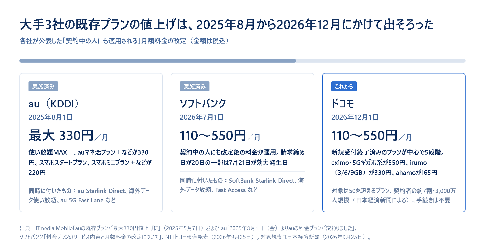 大手3社の既存プランの値上げを時系列で並べた図。auは2025年8月1日に最大330円、ソフトバンクは2026年7月1日に110〜550円、ドコモは2026年12月1日に110〜550円を改定することと、各社が同時に衛星通信や海外データなどのサービスを追加したことを示している
