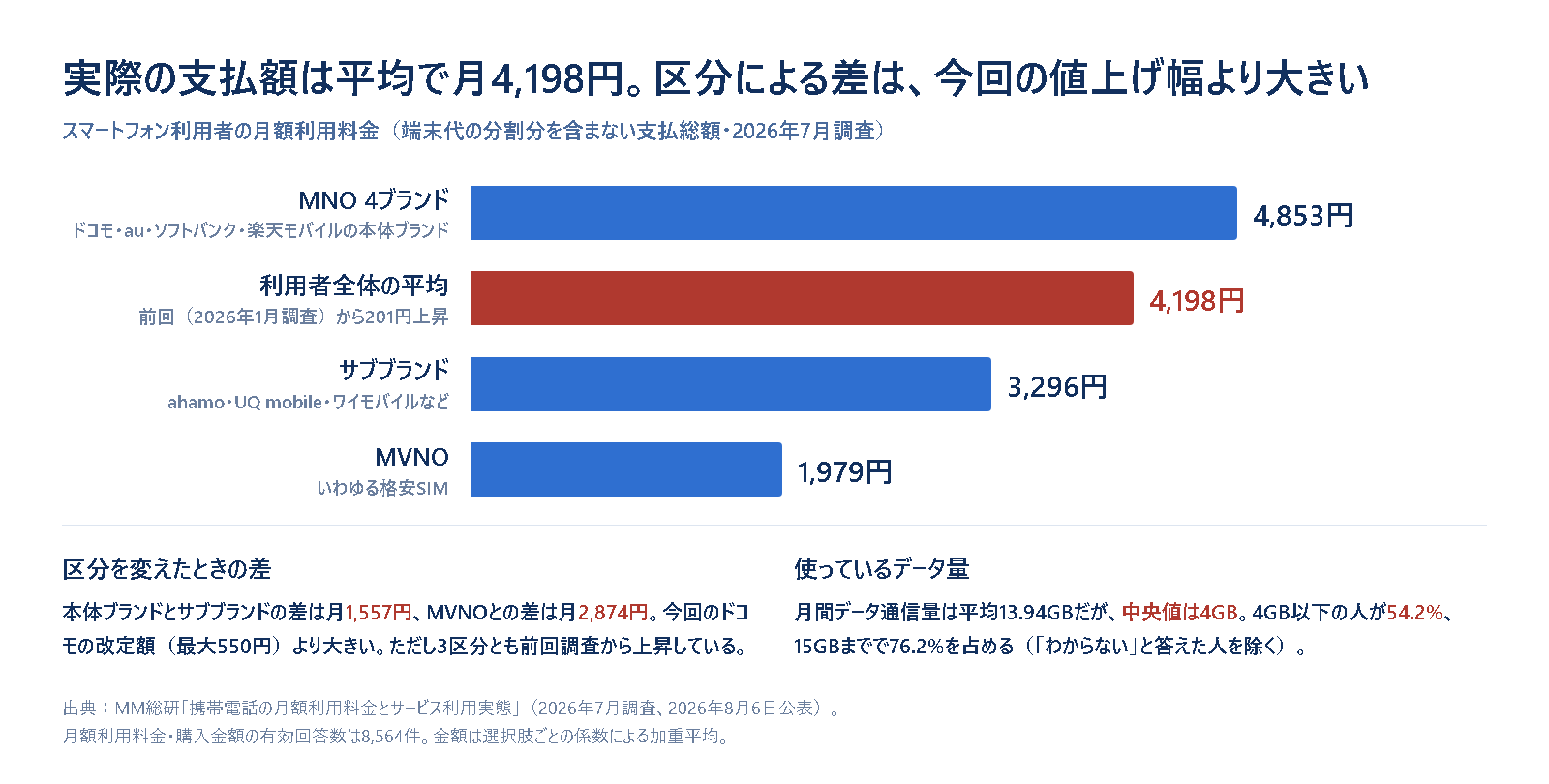 MM総研の2026年7月調査によるスマートフォンの月額利用料金を区分別に比べた横棒グラフ。MNO4ブランドが4,853円、利用者全体の平均が4,198円、サブブランドが3,296円、MVNOが1,979円で、区分による差が今回の値上げ幅より大きいこと、月間データ通信量の中央値が4GBであることを示している