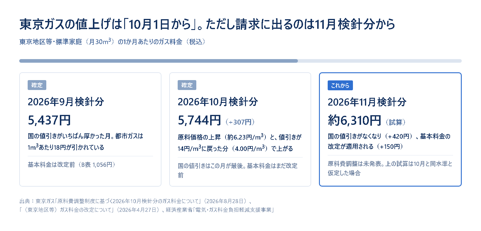 東京ガス東京地区等の標準家庭（月30立方メートル）のガス料金を検針分ごとに並べた図。2026年9月検針分は5,437円で国の値引きが1立方メートルあたり18円と最も厚く、10月検針分は原料価格の上昇と値引きが14円に戻った分で307円上がって5,744円、11月検針分は国の値引き終了420円と基本料金改定150円が重なり約6,310円になる試算であることを示している
