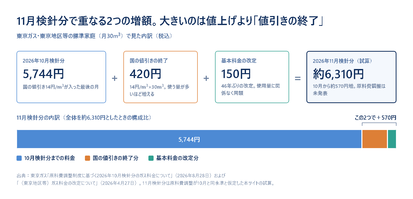 2026年11月検針分のガス料金の内訳を分解した図。10月検針分の5,744円に、国の値引きの終了分420円と基本料金の改定分150円を足すと約6,310円になることを4つのタイルと横一本の積み上げ帯で示し、増える2つを合わせると570円であることを表している