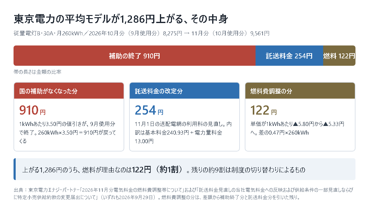 東京電力エナジーパートナーの平均モデル(従量電灯B・30A・月260kWh)の電気料金が2026年10月分8,275円から11月分9,561円へ1,286円上がる内訳を示した図。国の補助が終わった分が910円(1kWhあたり3.50円×260kWh)、11月1日の託送料金の改定分が254円(基本料金240.93円+電力量料金13.00円)、燃料費調整の分が122円(単価が1kWhあたり▲5.80円から▲5.33円へ動いた差0.47円×260kWh)で、燃料が理由なのは約1割にとどまり、残りの約9割は制度の切り替わりによることを示している