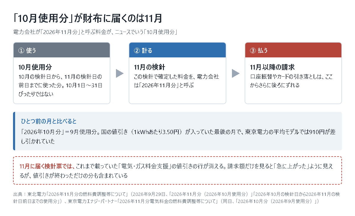 「10月使用分」の電気代が実際に支払いになるまでの流れを3段階で示した図。①使う=10月の検針日から11月の検針日の前日までに使った分で、10月1日から31日ぴったりではない、②計る=11月の検針で確定し、電力会社はこれを「2026年11月分」と呼ぶ、③払う=11月以降の請求で、口座振替やカードの引き落としはさらに後ろにずれる。ひとつ前の「2026年10月分」は9月使用分にあたり、国の値引き1kWhあたり3.50円が入っていた最後の月で、東京電力の平均モデルでは910円が差し引かれていたこと、11月に届く検針票からはその値引きの行が消えることも示している