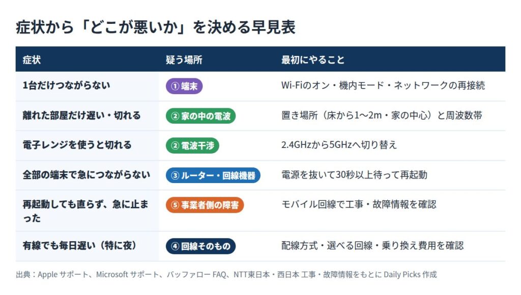 Wi-Fiの症状から疑う場所と最初にやることを示した早見表。1台だけつながらないなら端末、離れた部屋だけなら電波、全部の端末ならルーターと回線機器、再起動しても直らないなら障害情報、有線でも遅いなら回線そのもの