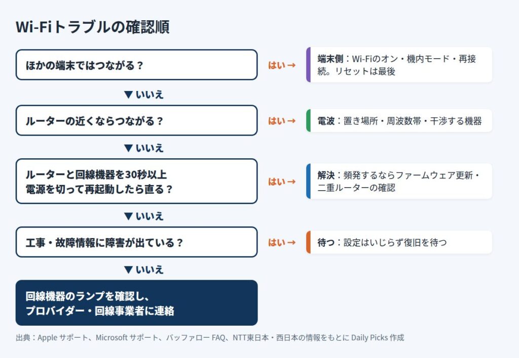 Wi-Fiトラブルの確認順を示したフロー図。ほかの端末、ルーターの近く、再起動、工事・故障情報の順に確認する