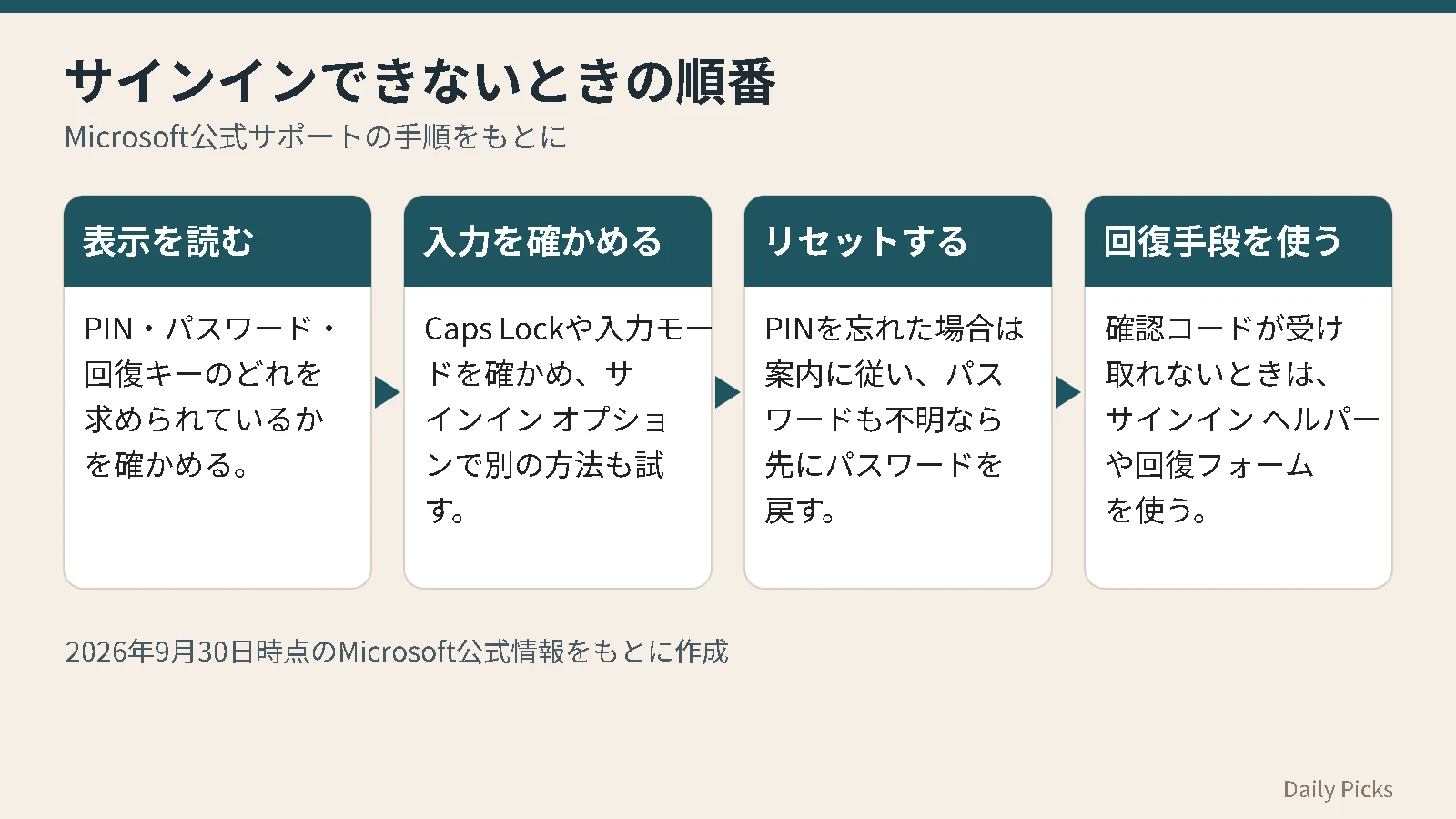 Windowsにサインインできないときに試す順番を、表示を読む、入力の確認、リセット、回復手段の4段階で示した図