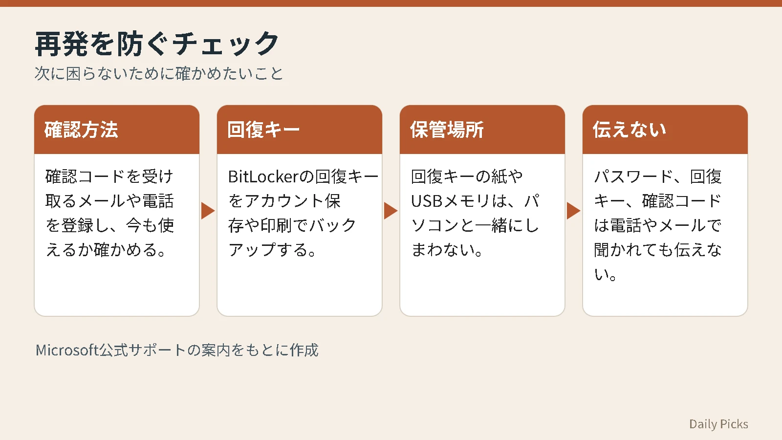 Windowsのサインインで再び困らないために、確認方法、回復キー、保管場所、他人に伝えないの4項目を示したチェック図